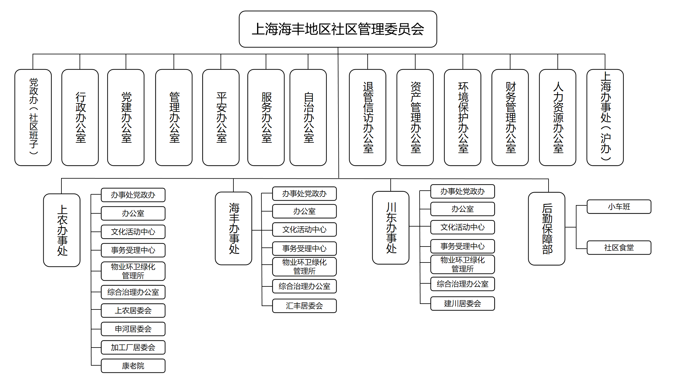 海豐居民架構