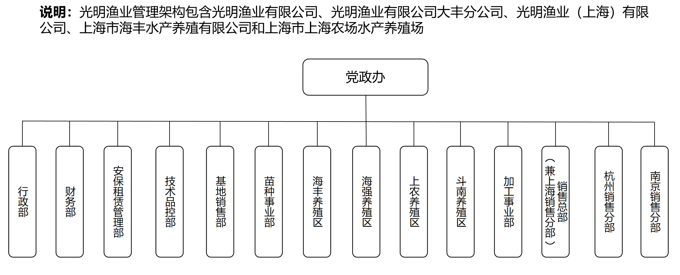  2023年度光明漁業有限公司管理架構圖