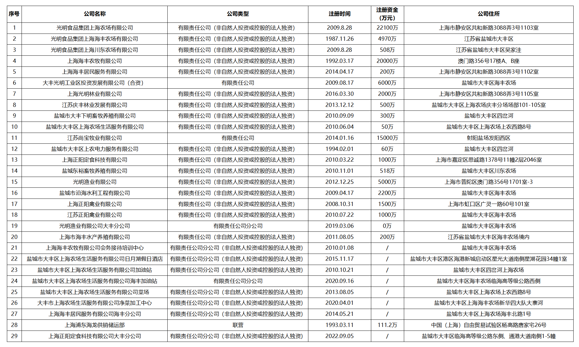  2023年度上海農場及所屬下級公司工商注冊登記等企業基本信息